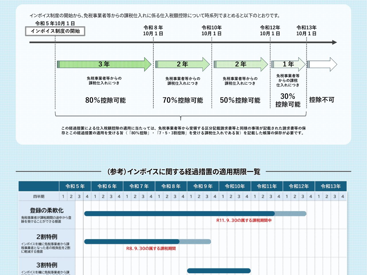 経過措置の適用に関する時系列と一覧表