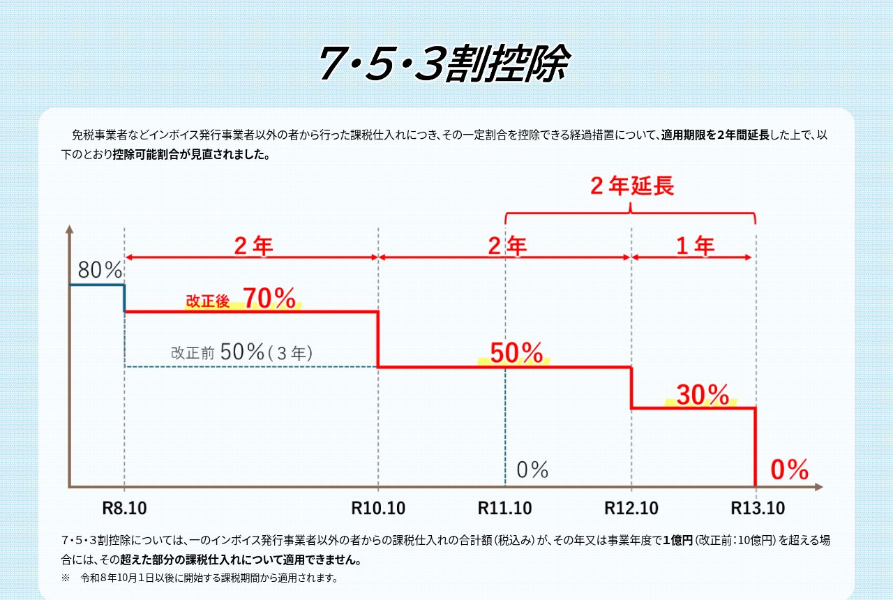 インボイス控除は10月から70%|フリーランス負担増と対策