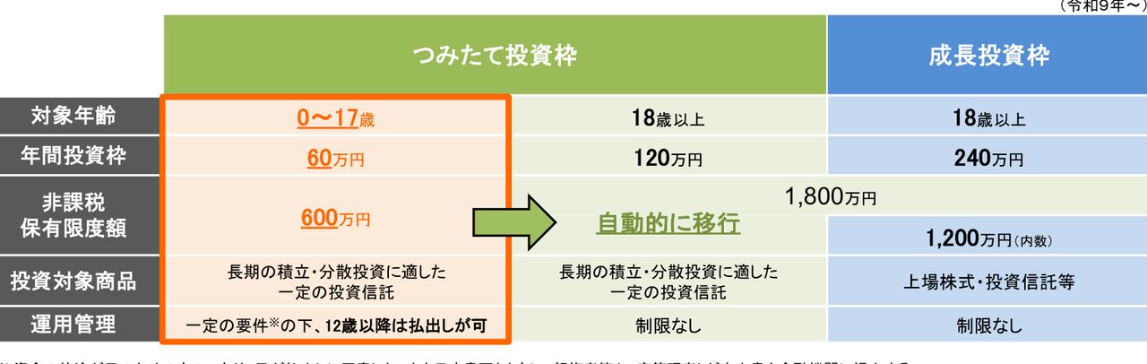 こどもNISAの対象年齢・年間投資枠・非課税保有限度額の比較表