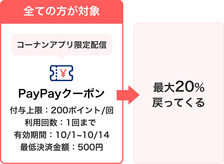 コーナンアプリ限定PayPayクーポン 最大20パーセント戻ってくる 付与上限200ポイント