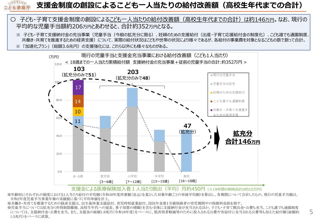 支援金制度によるこども一人当たりの給付改善額（高校生年代までで約146万円）