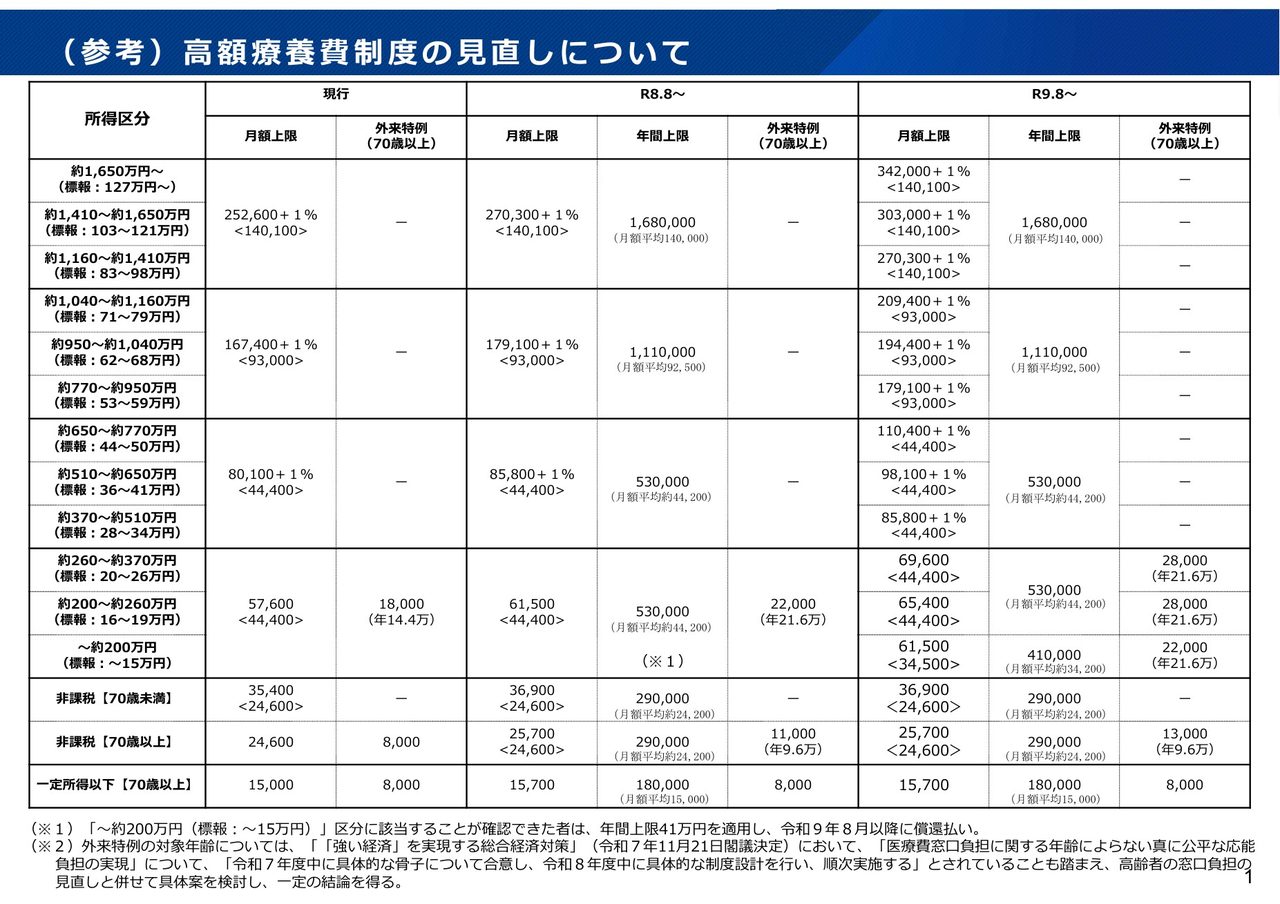 高額療養費8月改正でいくら上がる?年収別に上限額の早見表