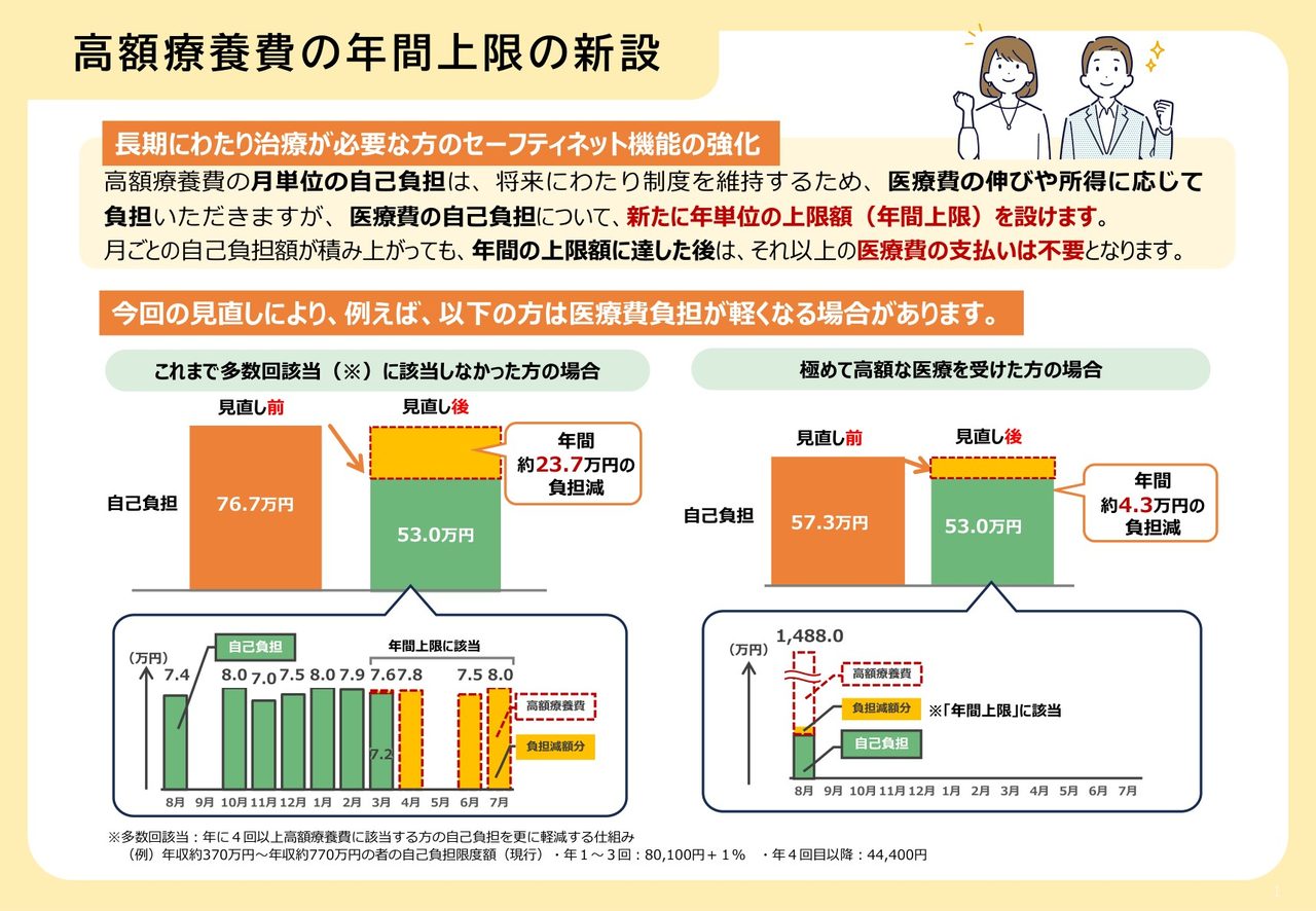 高額療養費の年間上限の新設（月の上限に届かなくても年間で頭打ち）