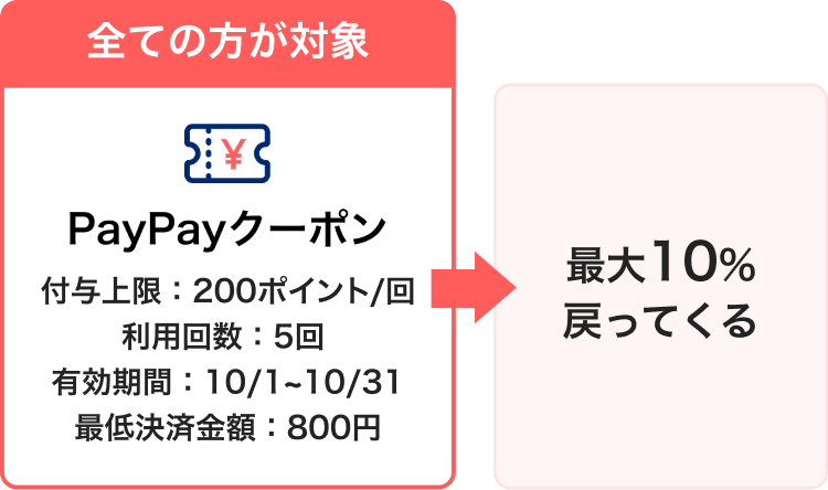 PayPayクーポン 最大10%戻ってくる 付与上限200ポイント 利用回数5回の説明画像