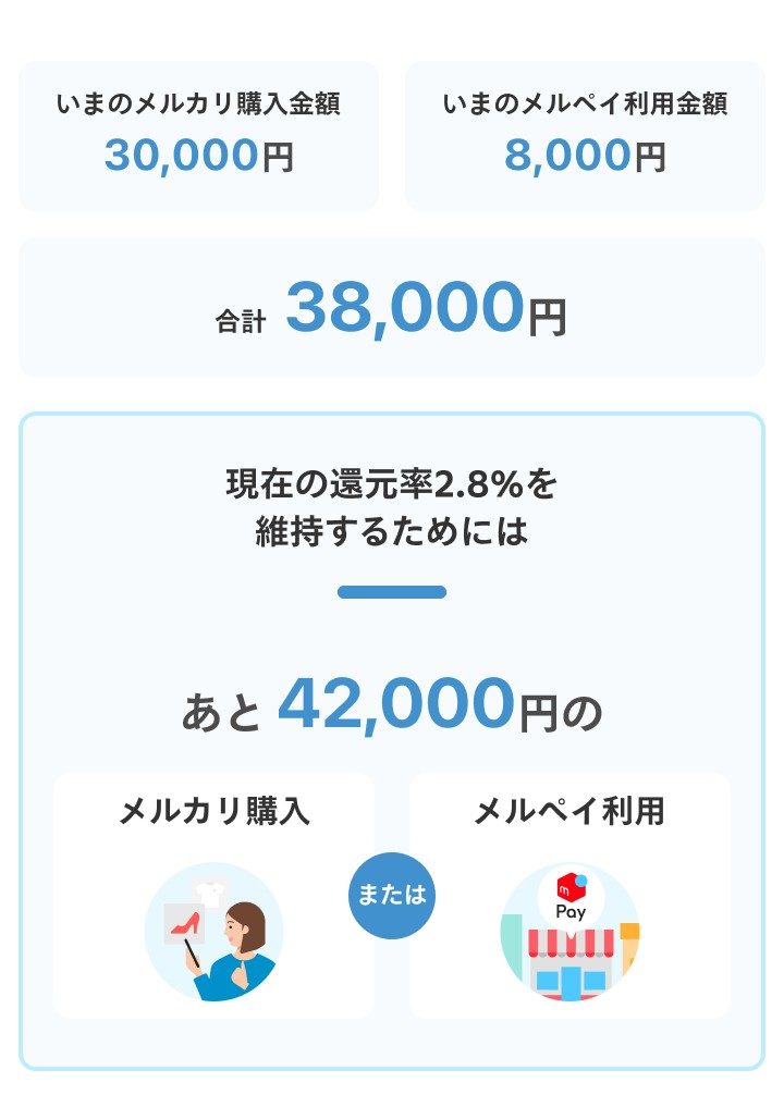 現在の還元率を維持するにはあと42,000円の利用が必要と表示されたメルカードのアプリ画面