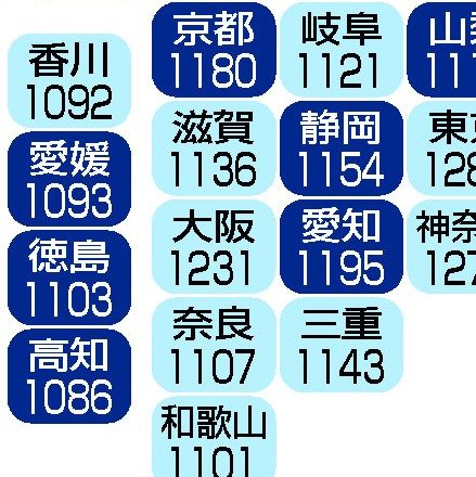 2026年度最低賃金 関西 大阪1231円 京都1180円 兵庫1172円