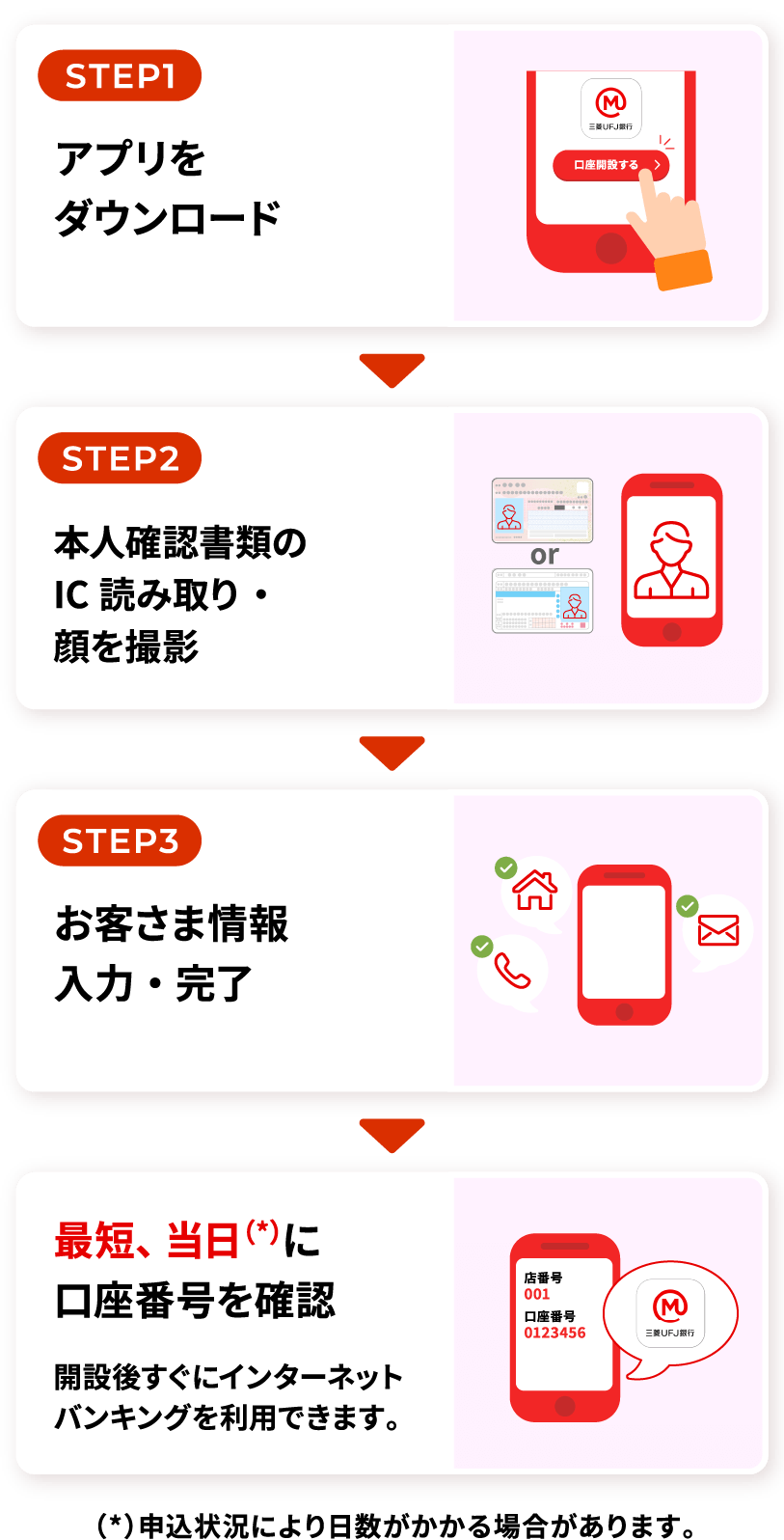 三菱UFJ銀行 アプリでの口座開設4ステップ アプリDL 本人確認 情報入力 口座番号確認