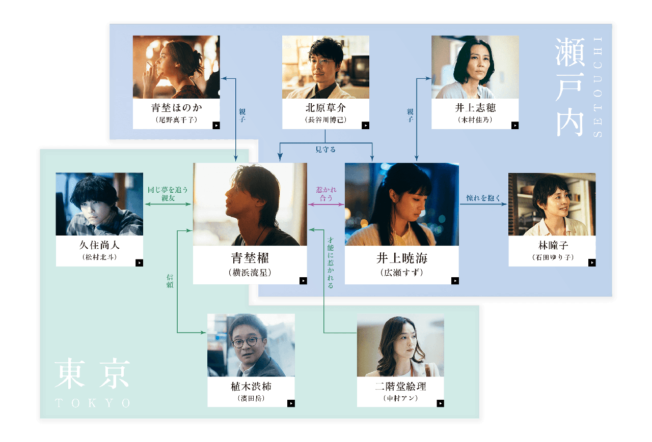 映画『汝、星のごとく』キャスト相関図