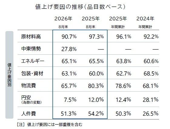 2026年 食品値上げの要因内訳 原材料高 エネルギー 中東情勢 円安