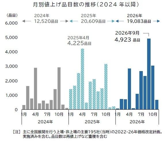 9月値上げ4923品目はいつから？醤油コーラと家計防衛3ステップ