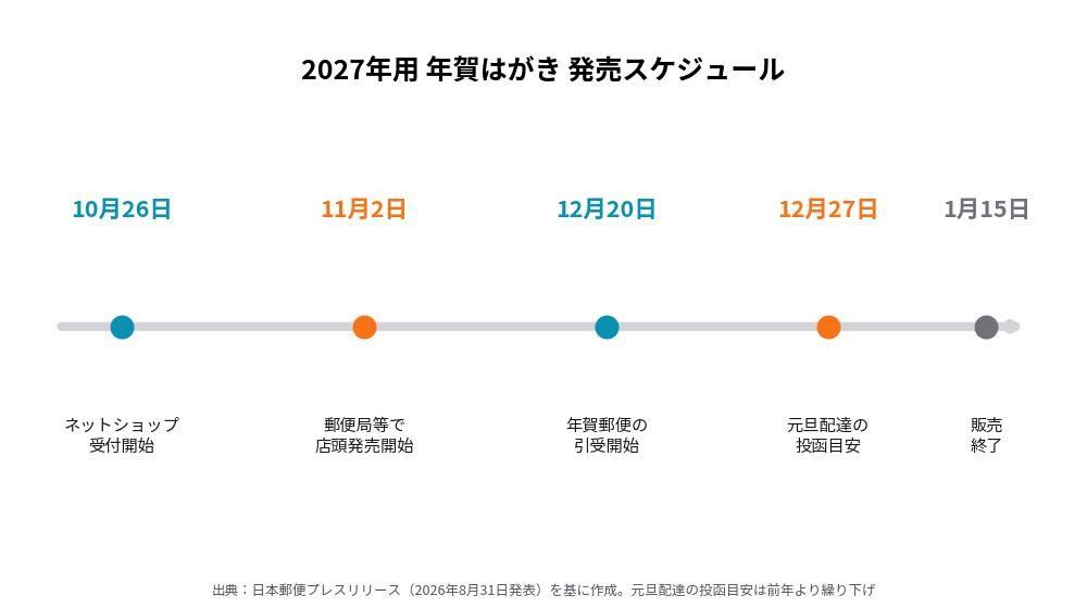 2027年用年賀はがきの発売スケジュール、10月26日ネットショップ受付開始・11月2日店頭発売・12月20日年賀郵便引受開始・12月27日投函目安・1月15日販売終了を示すタイムライン図