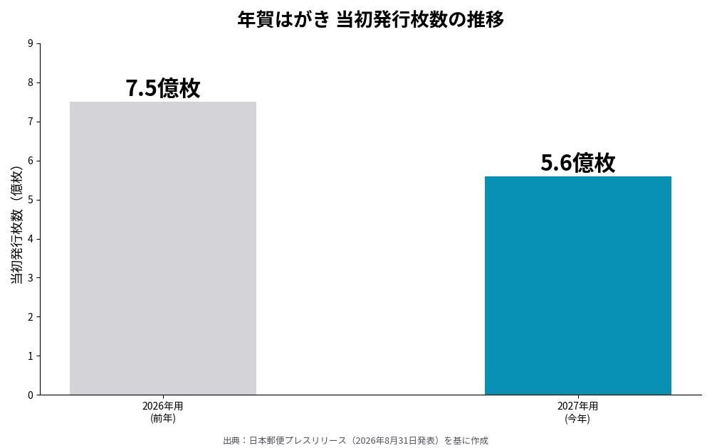 年賀はがき当初発行枚数の推移、2026年用7.5億枚から2027年用5.6億枚への減少を示す棒グラフ