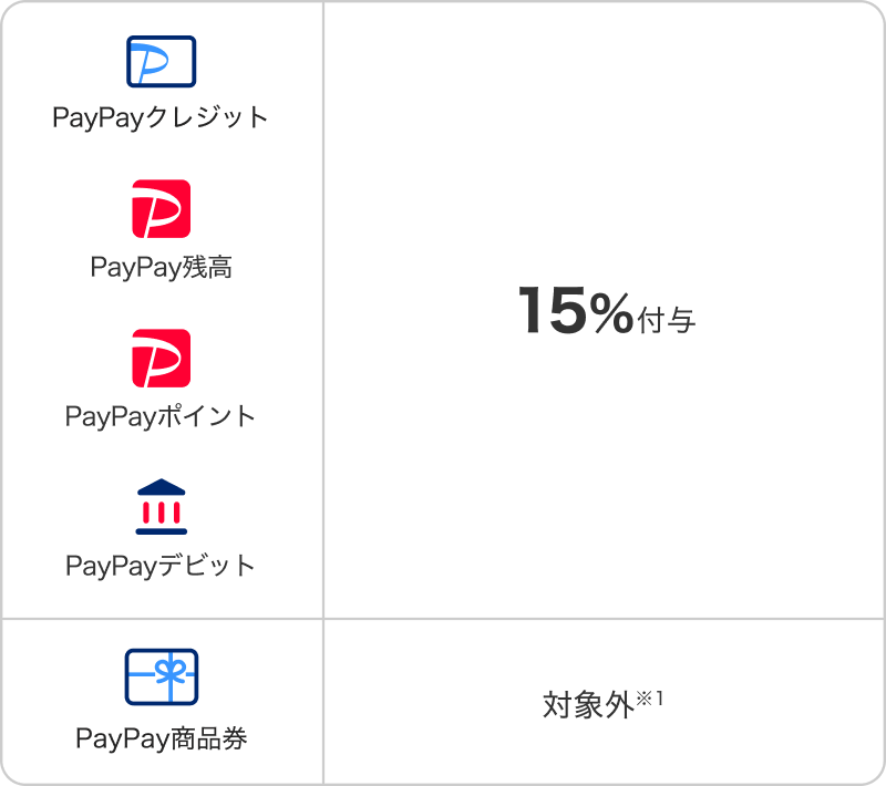 大阪府枚方市 PayPayで最大15%還元の付与率表