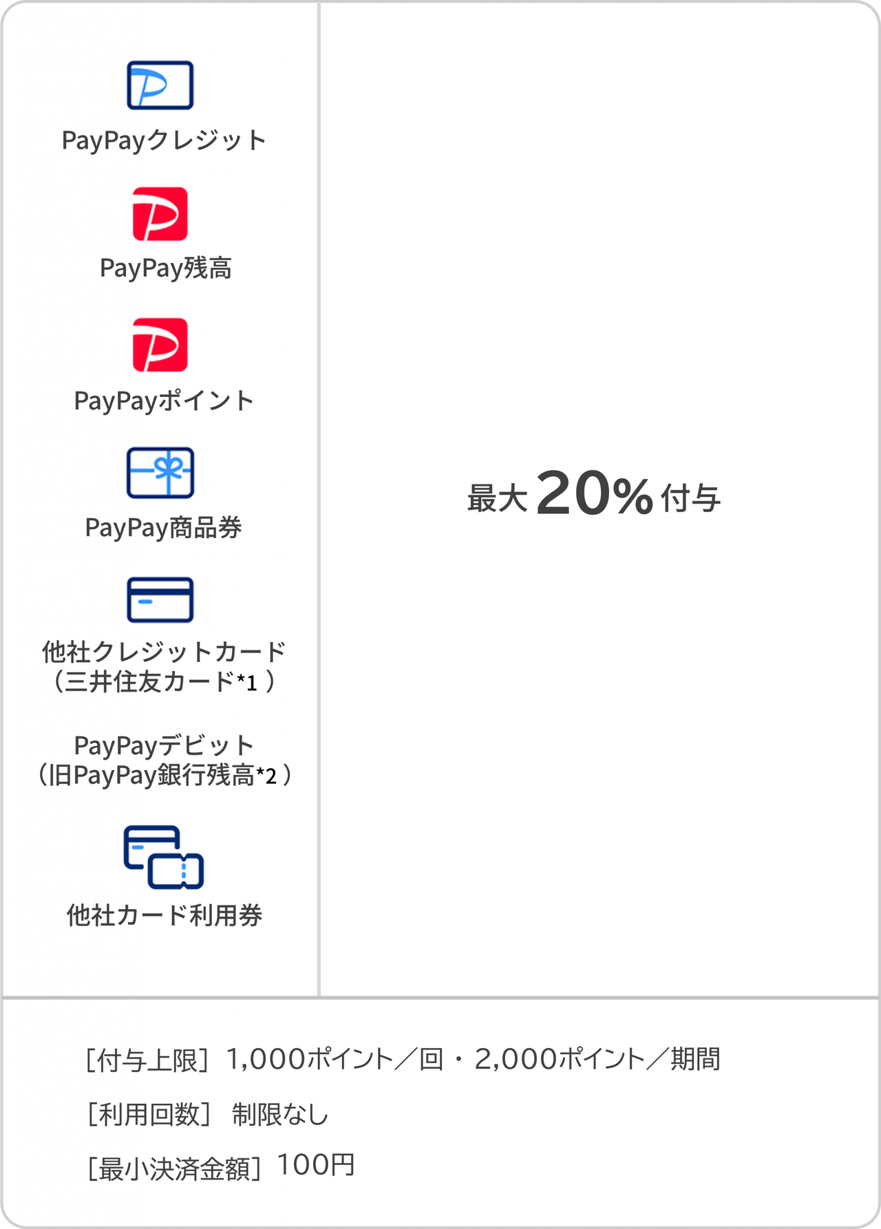 秋田県潟上市 PayPayクーポン最大20%還元の条件表
