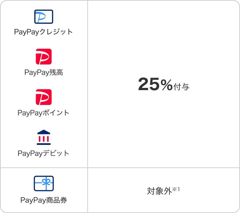 PayPay宮古島市キャッシュレス還元キャンペーン 最大25%付与のバナー