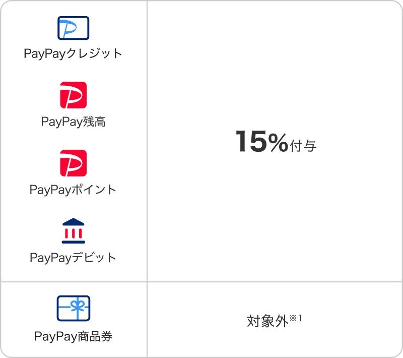PayPay都城市まちなか回遊キャンペーン第5弾 最大15%付与のバナー