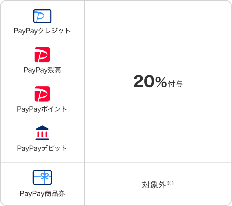 岩手県野田村 PayPayで最大20%還元の付与率表