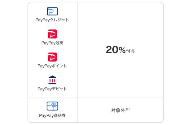 遠野市PayPayポイントキャンペーン第2弾 最大20%付与のPayPay公式図解