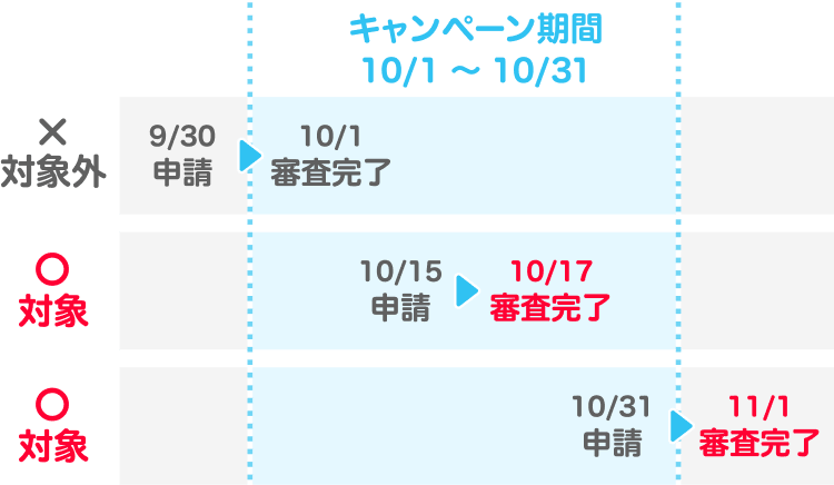 PayPay本人確認キャンペーンの申請期間と審査完了タイミングの図解