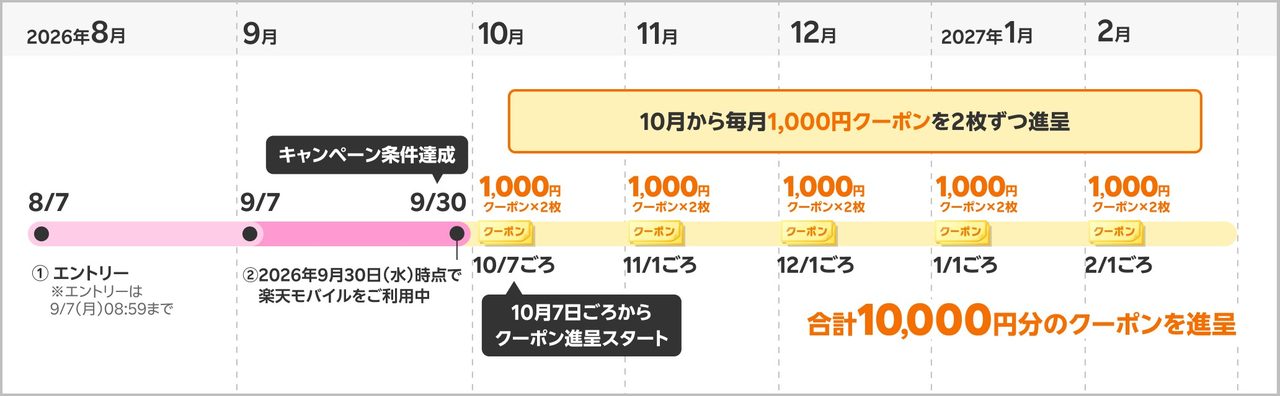 楽天市場クーポン特典の進呈スケジュール、10月7日ごろから2027年2月まで1000円クーポン2枚ずつ計5回進呈
