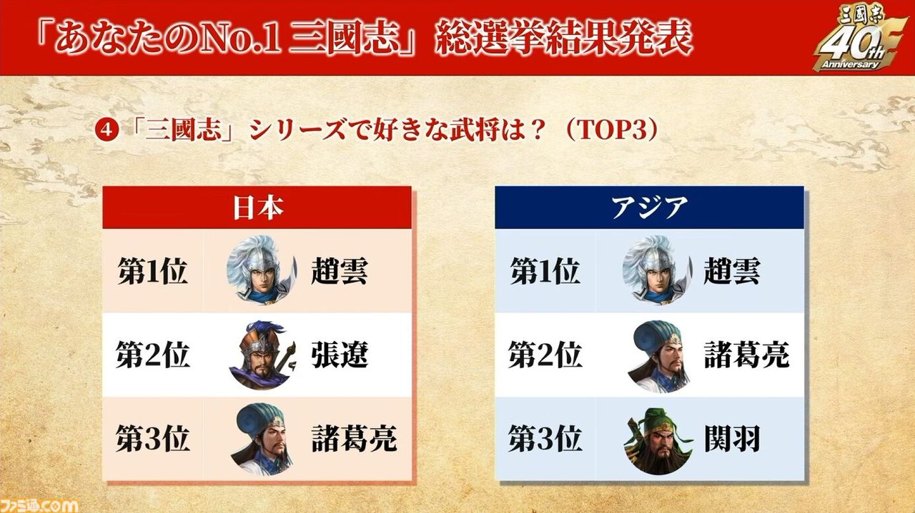 三國志シリーズファン投票「好きな武将」TOP3ランキング結果