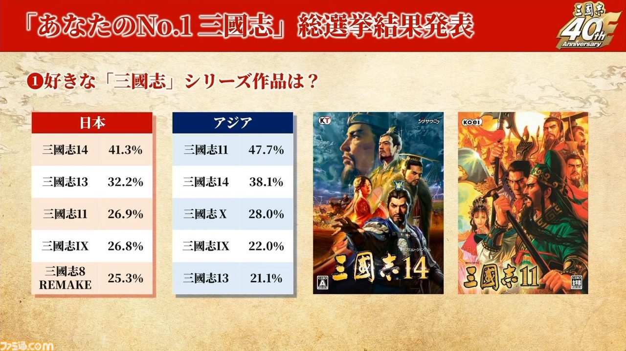 三國志シリーズファン投票「好きなタイトル」ランキング結果