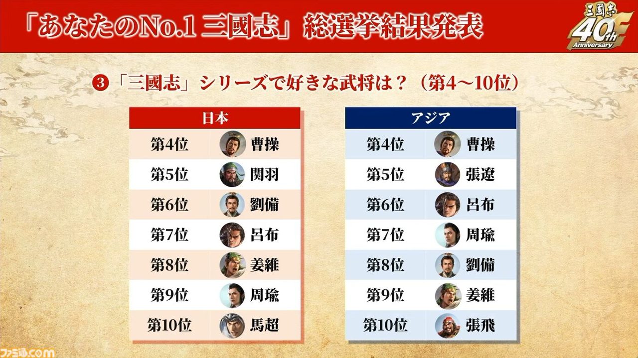 三國志シリーズファン投票「好きな武将」4位から10位のランキング結果