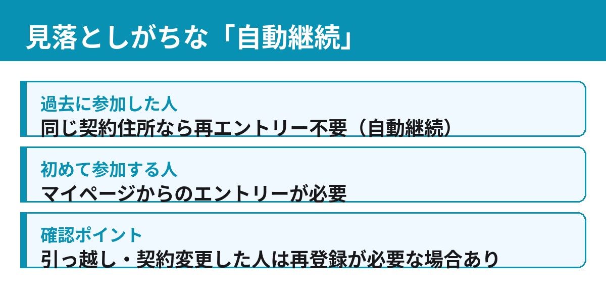節電プログラムの自動継続 過去参加者は再エントリー不要