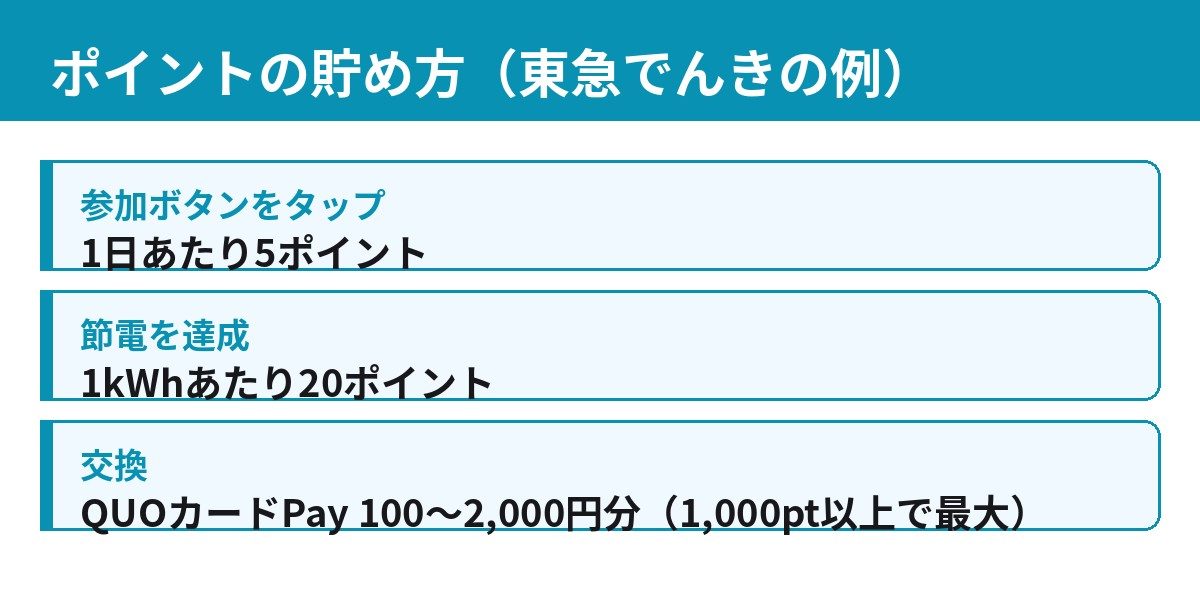 節電プログラムのポイントの貯め方 東急でんきの例