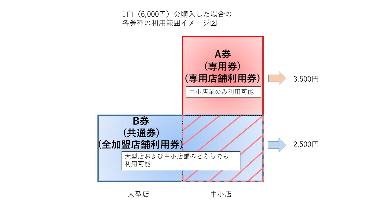 品川区デジタル商品券 A券とB券の利用範囲イメージ図