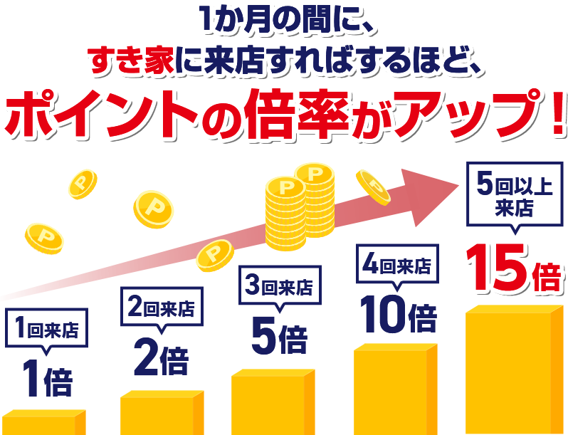 来店するほどポイント倍率がアップする仕組みの図解