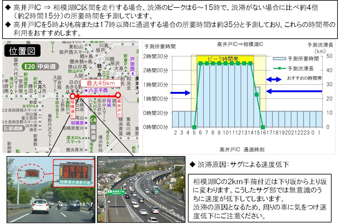 中央道 高井戸ICから相模湖IC 45km区間の位置図と渋滞原因サグの解説図 NEXCO