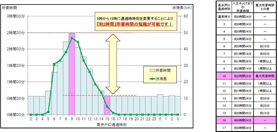 中央道 高井戸IC通過時刻別の所要時間予測 9時から15時を避けると約2時間短縮 NEXCO