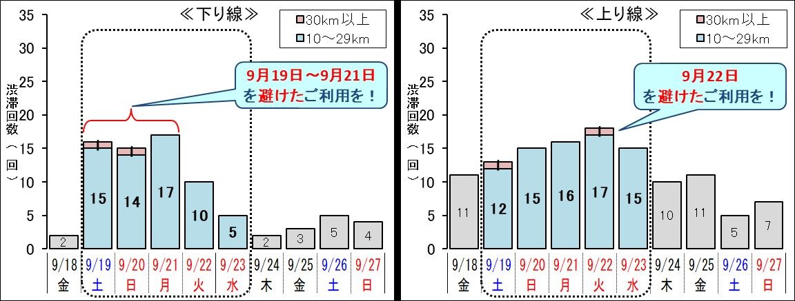 シルバーウィーク渋滞予測2026｜ピーク日と最大50kmの回避術