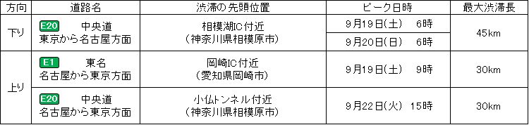 シルバーウィーク2026 最大渋滞区間 中央道相模湖45km 東名岡崎30km 小仏トンネル30km