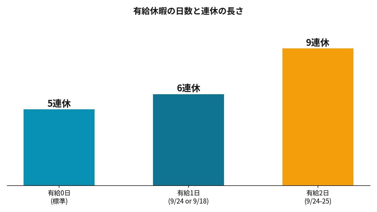 有給休暇の取得日数と連休日数の関係を示したグラフ 有給0日で5連休 1日で6連休 2日で9連休