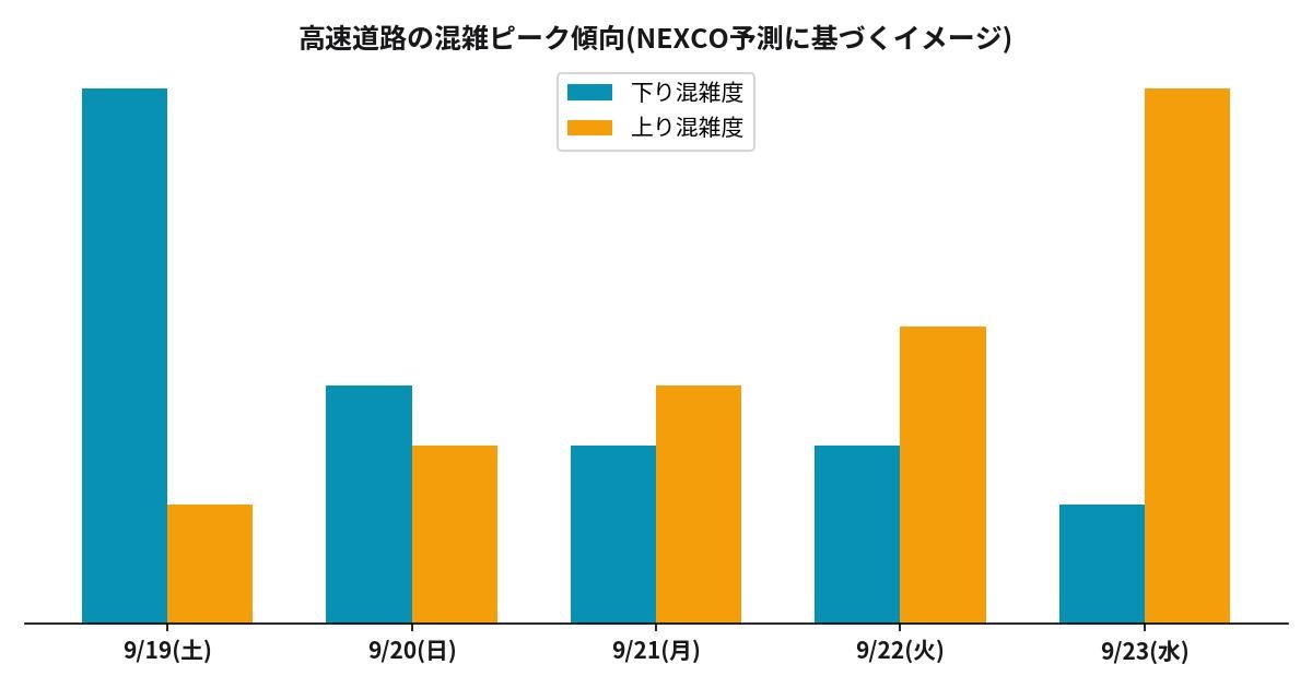 シルバーウィーク2026の高速道路混雑ピーク予測 19日午前の下りと23日午後の上りがピーク