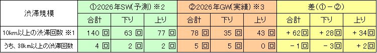 シルバーウィーク2026渋滞予測とゴールデンウィーク実績の比較表 NEXCO中日本管内