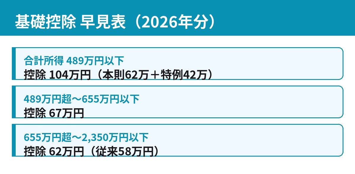 2026年分の基礎控除早見表 合計所得別104万円67万円62万円