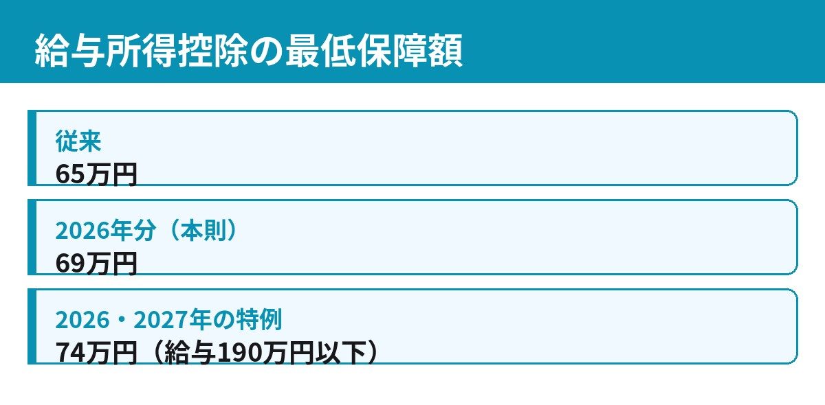 給与所得控除の最低保障額が65万円から69万円へ引き上げ