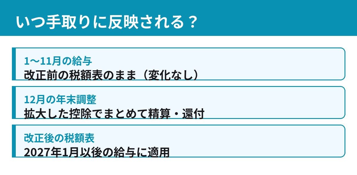 年末調整で手取りが増えるのは12月 改正後税額表は2027年1月から