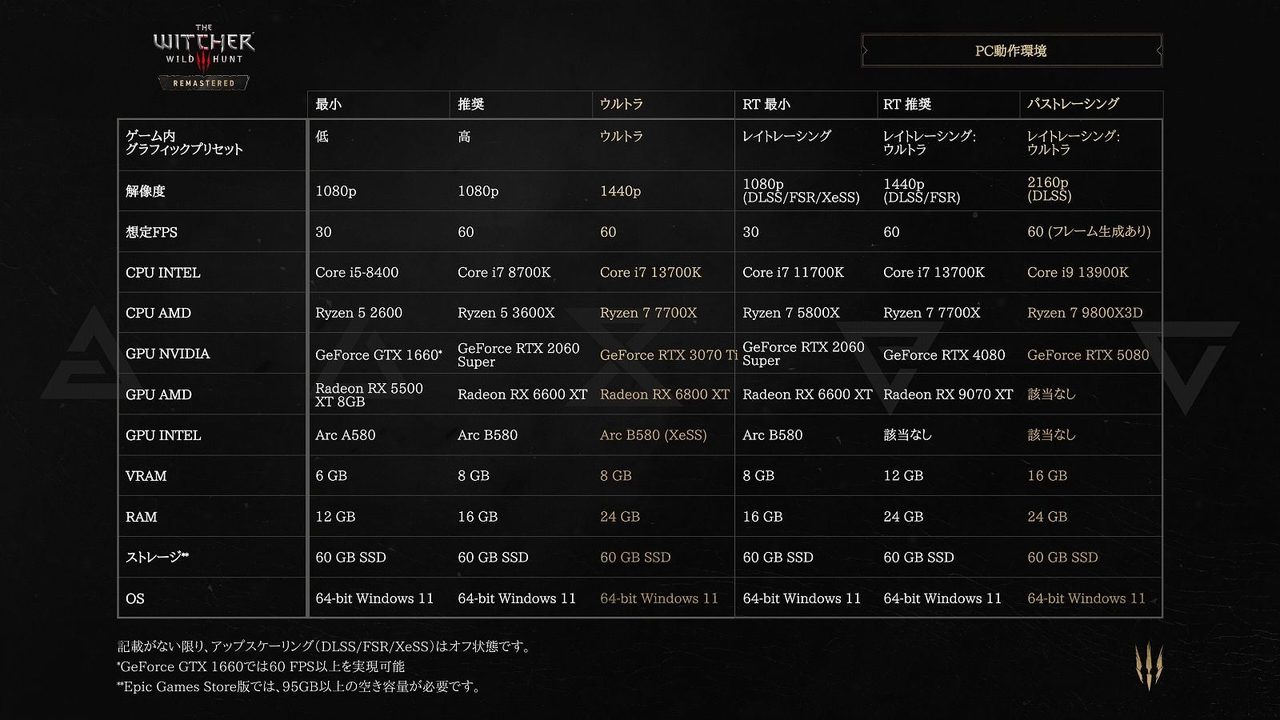 ウィッチャー3 ワイルドハント リマスター PC推奨スペック表
