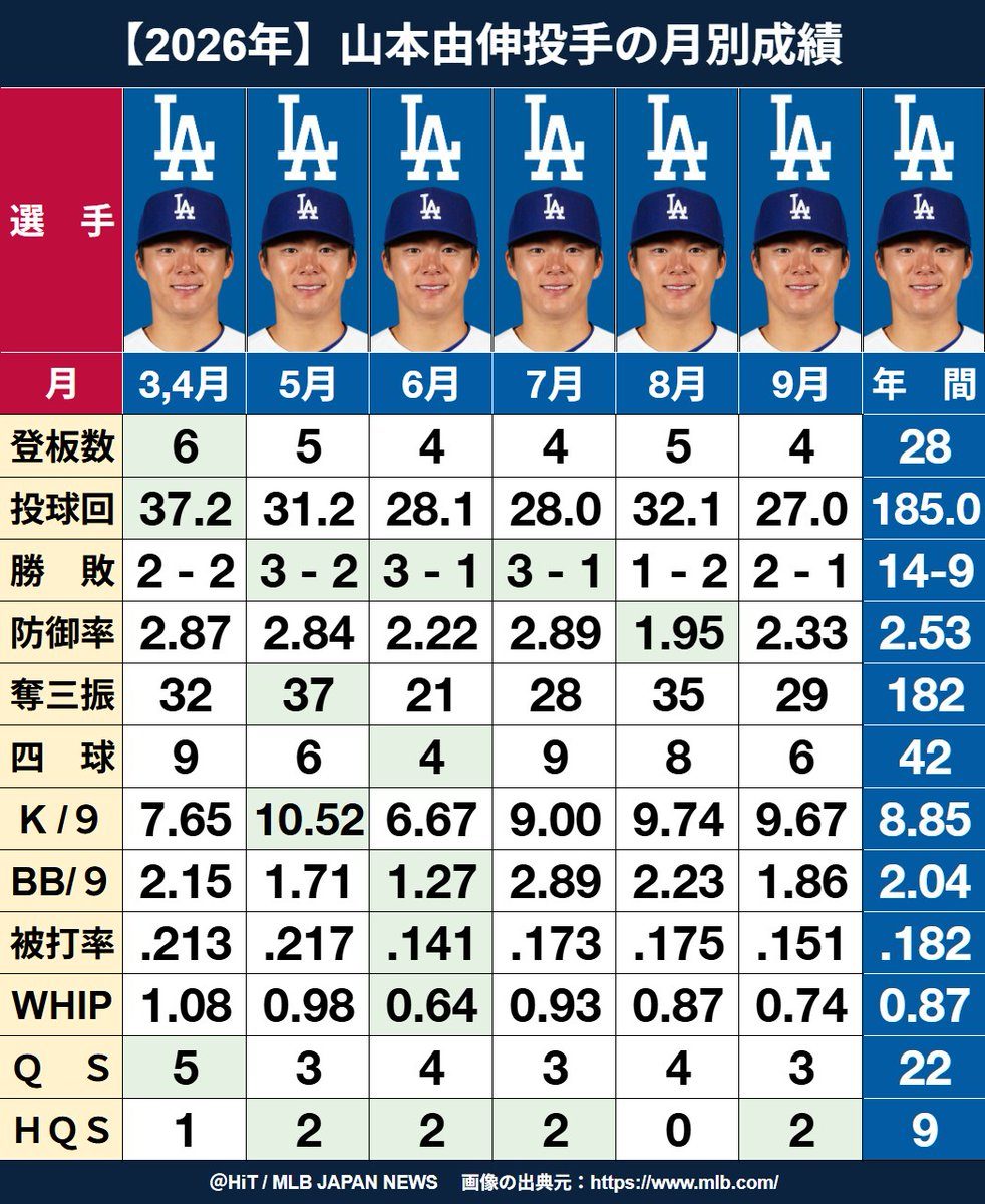 山本由伸 2026年月別成績