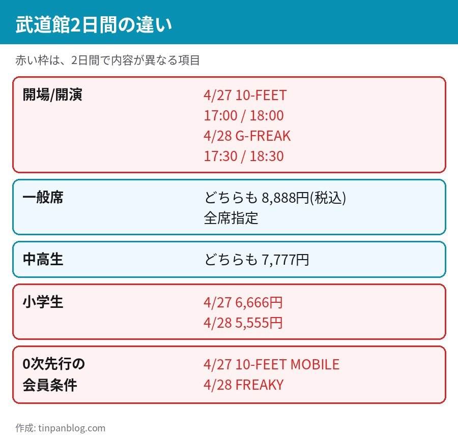 10-FEET 4月27日とG-FREAK FACTORY 4月28日 日本武道館の開演時間・料金の違い