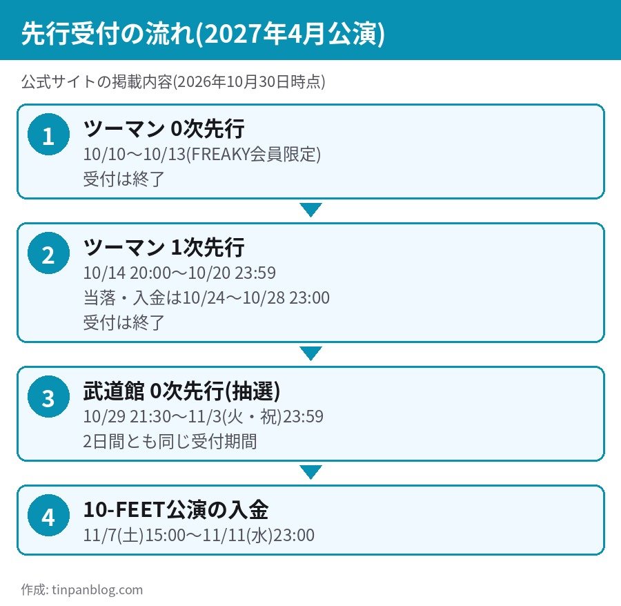 10-FREAK HISTORY チケット先行受付の時系列 0次先行 1次先行 武道館 締切 11月3日