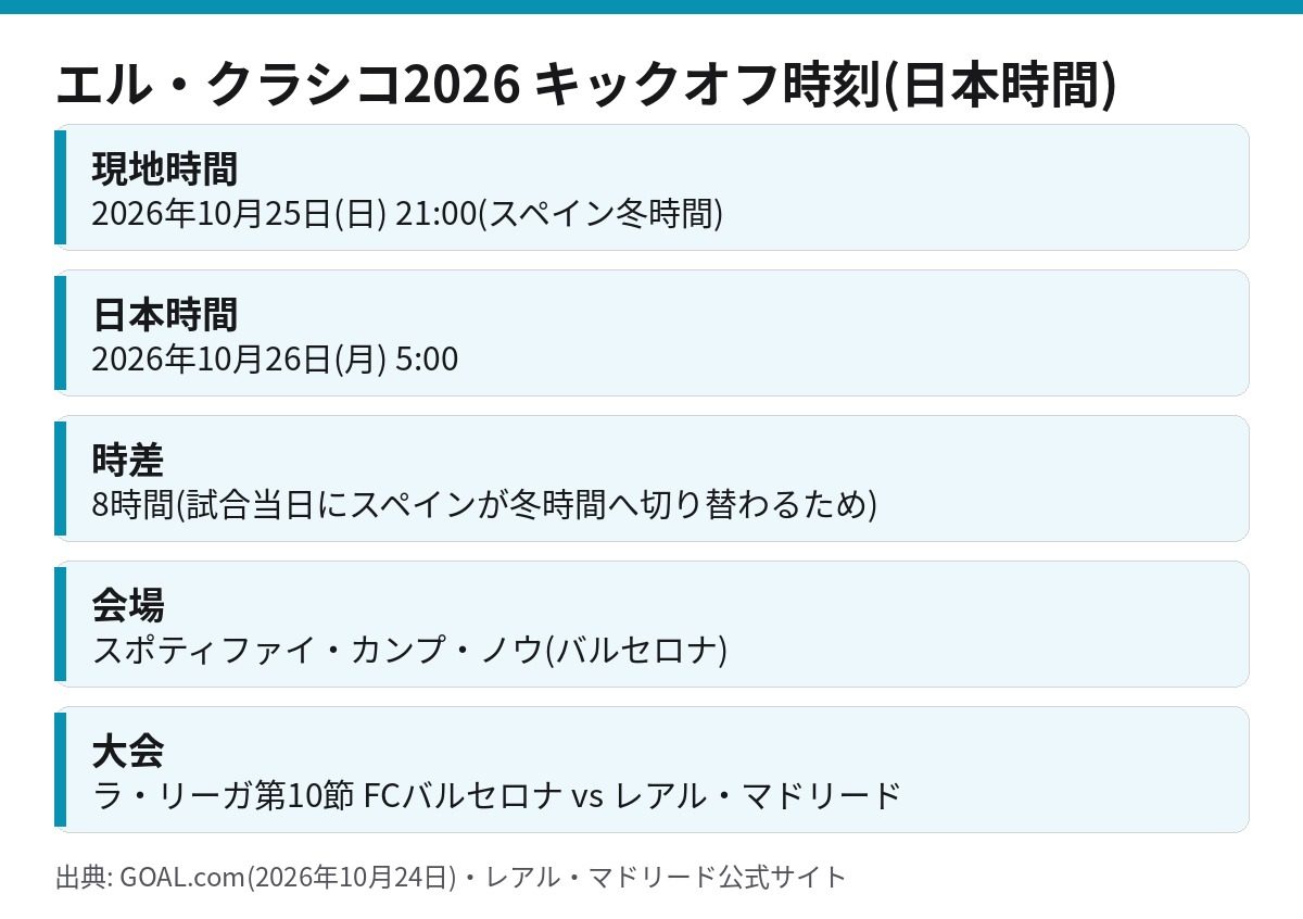 エル・クラシコ2026の現地時間と日本時間のキックオフ時刻をまとめた図