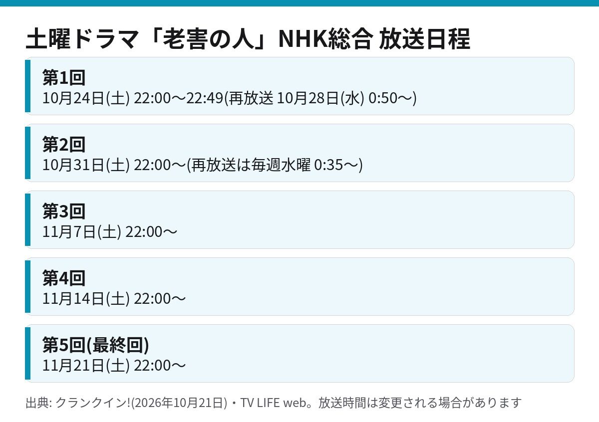 土曜ドラマ「老害の人」NHK総合の全5話の放送日程と水曜の再放送時刻