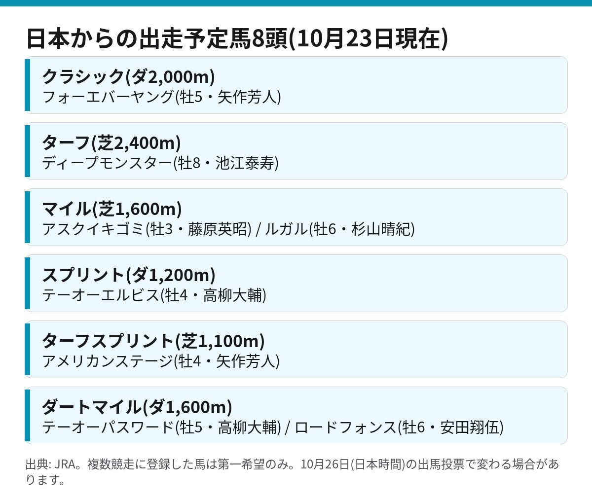 ブリーダーズカップ2026の日本からの出走予定馬8頭を競走別にまとめた図
