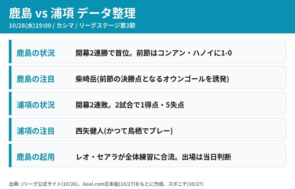鹿島対浦項のデータ整理 鹿島は開幕2連勝・浦項は2連敗