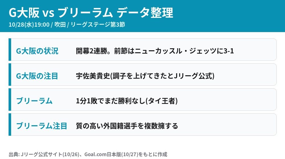 G大阪対ブリーラムのデータ整理 G大阪は開幕2連勝・ブリーラムは1分1敗